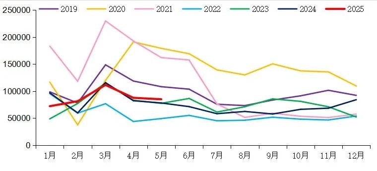 【重卡新聞】5月重卡銷(xiāo)8.5萬(wàn)輛！實(shí)現(xiàn)“兩連漲”！